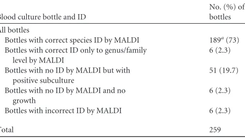 TABLE 2 Discrepant IDs by the MALDI-TOF VMSa