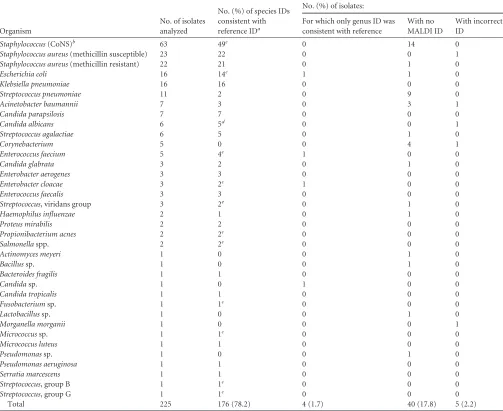 TABLE 4 Results of identiﬁcation of microorganisms by VMS directlyfrom monomicrobic blood culture bottlesa