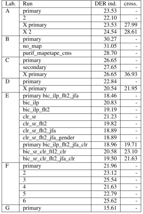 Table 3: Overlapping speech detection results