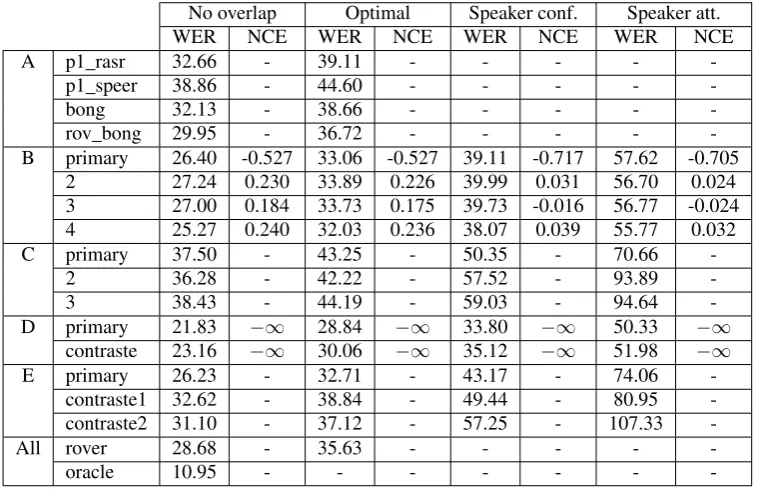Table 5: Speech transcription results
