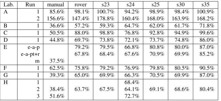 Table 6: Named entities detection results