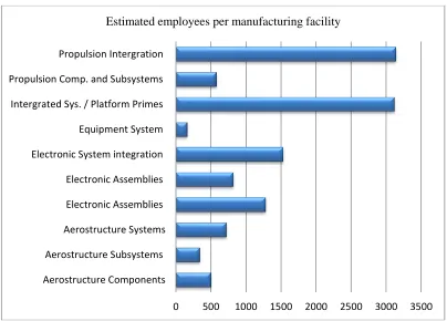 Figure 1: Estimated employees per manufacturing facility  Source: (PwC, 2012)  