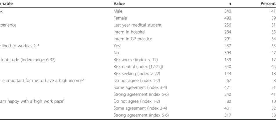 Table 1 Respondent characteristics, n = 831