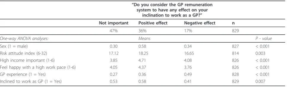 Table 3 The existing remuneration system’s influence on inclination to work as GP