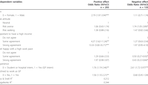 Table 4 Preferred GP remuneration system