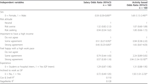 Table 6 Multinomial logistic regression analysis of preferred GP remuneration system