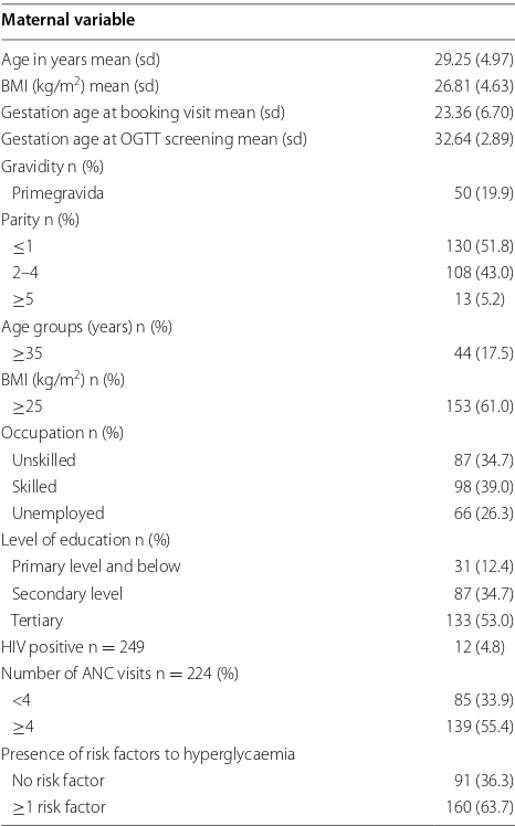 Table 2 Oral glucose tolerance test (OGTT) results N = 251