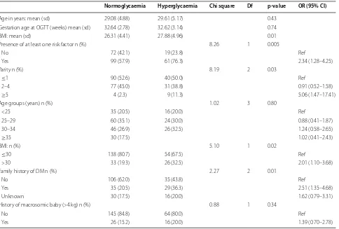 Table 4 Multivariate analysis of the risk factors associated with hyperglycaemia first detected in pregnancy