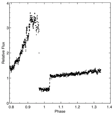 Figure 2. A SALT lightcurve from 2013-07-06 with an exposure time of 1.7 s. The structure of the eclipse ingress of the white dwarf and hotspot is not resolved with this time sampling