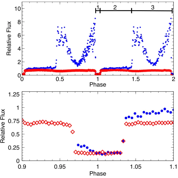 Figure 3. A comparison of the two states of mass transfer in LSQ1725-64. Blue circles show the high state from 2013-07-02