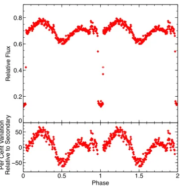 Figure 4. The low state lightcurve of LSQ1725-64 showing the amplitude variations (top)