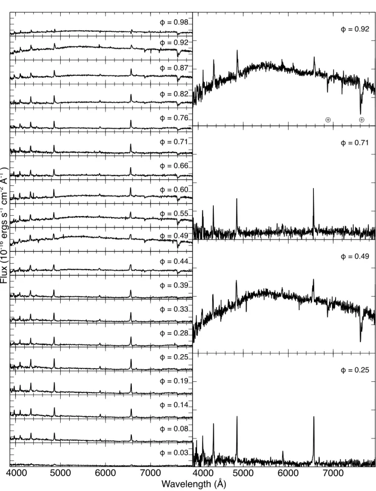 Figure 7. Left: Time-series spectroscopy of LSQ1725-64 in a high state from 2013-07-27