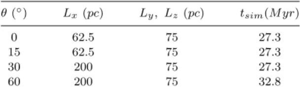 Table 1. The suite of simulations. θ, L x , L y , L z , and t sim denote the inclination angle, box dimensions, and final simulation time, respectively