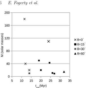 Figure 3. Final mass distribution of protoclusters as a function of formation time, t sink 