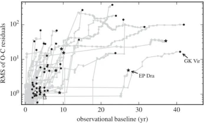 Figure 5. Measure of the extent of eclipse timing variations with respect to the best linear ephemeris (RMS) as a function of the secondary star’s spectral type