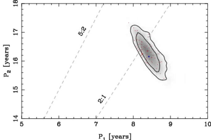 Figure 7. O-C diagram of NN Ser. The dashed line indicates the best- best-fitting model, which includes two circumbinary Jovian planets as well as a quadratic trend with a much longer period (dotted lines)