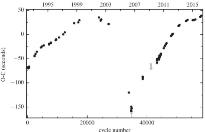 Figure 11. O-C diagram of CSS 080502, also known as SDSS J090812.03 +060421.2, with respect to the linear ephemeris in Table 1.
