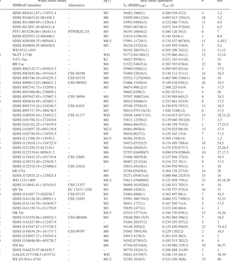 Table 1. List of the 58 detached eclipsing white dwarf binaries included in the monitoring programme described in this paper, sorted by RA