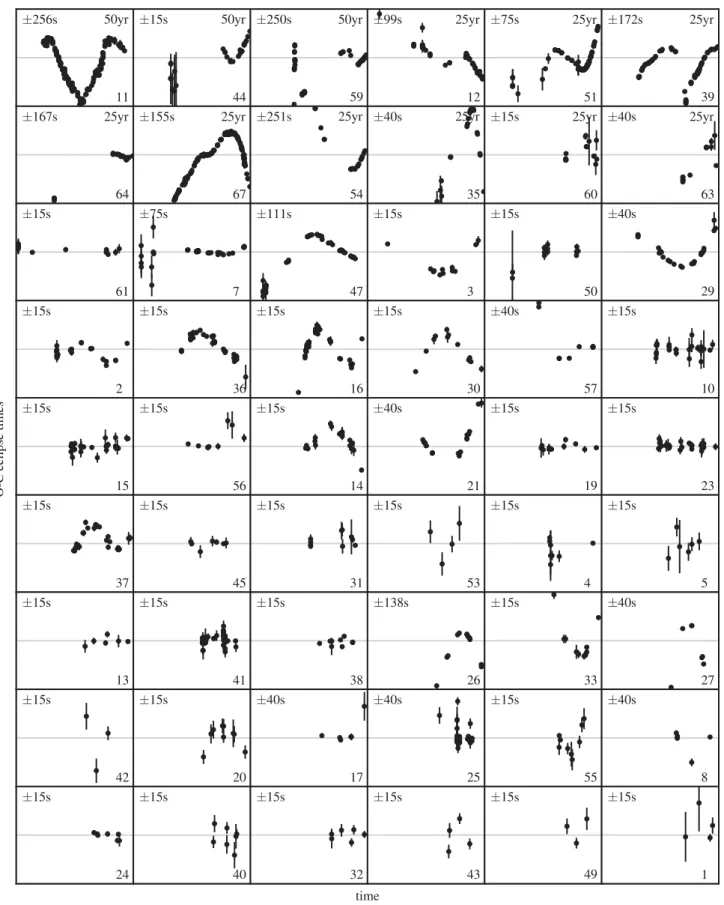 Figure 1. Grid of O-C diagrams of 54 binaries in the eclipse timing programme, ordered by the baseline of observations with the longest at the top left and the shortest at the bottom right