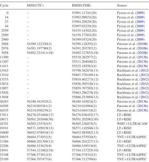 Table 4. 23 published and 11 unpublished mid-eclipse times for SDSS J0303 +0054, a detached white dwarf + M-dwarf of spectral type M4.5 (Rebassa-Mansergas et al