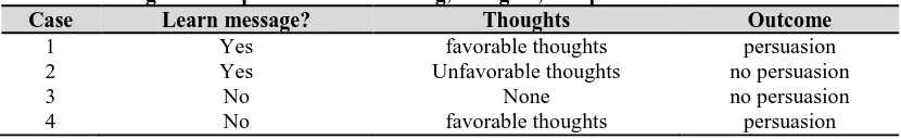 Table 1: The cognitive response model: learning, thoughts, and persuasion Case Learn message? Thoughts 