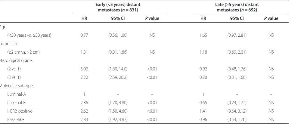 Table 3. Pathological complete response rates post neoadjuvant chemotherapy in molecular subtypes of breast cancer