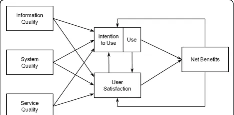 Figure 1 Conceptual Framework (from DeLone and McLean,2003).