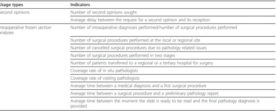 Table 4 Constructs and Categories of Respondents