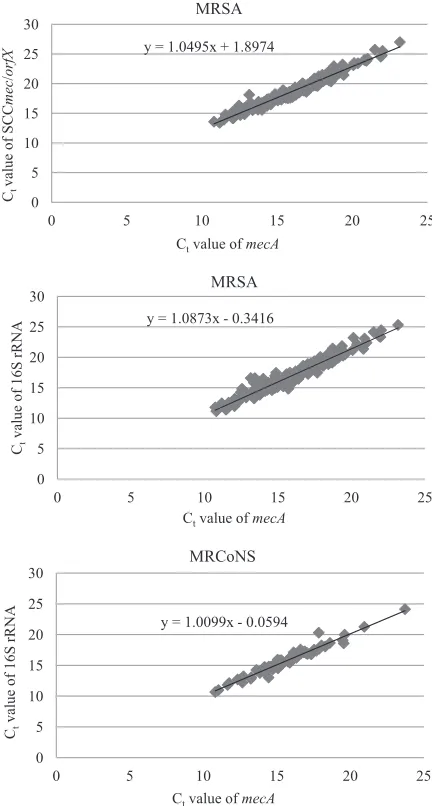 FIG 2 Correlation between CT values of mecA, SCCmec-orfX, and 16S rRNAgenes in 209 MRSA and 74 MRCoNS isolates.