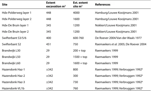 Table 4.7 Excavated and  estimated site surface of  several wetland sites. Note  that often only small samples  have been excavated.