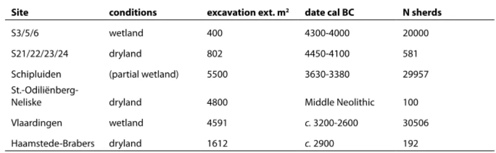 Table 4.2 Comparison  of ceramic assemblages  from three pairs of  contemporaneous sites for  upland and (partial) wetland  conditions (see Appendix I for  references).