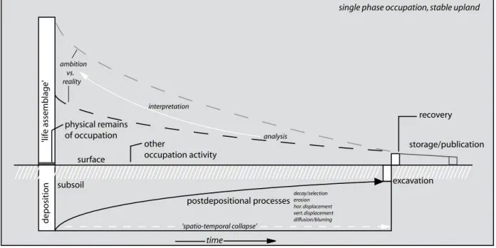Fig. 4.5 Schematic representation of postdepositional and distortive processes for upland sites with a single phase of occupation