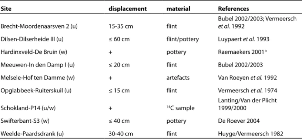 Table 4.4. Several examples  of Mesolithic and Neolithic  upland (u) and wetland (w)  sites in the LRA that yielded  information on vertical  dispersal.