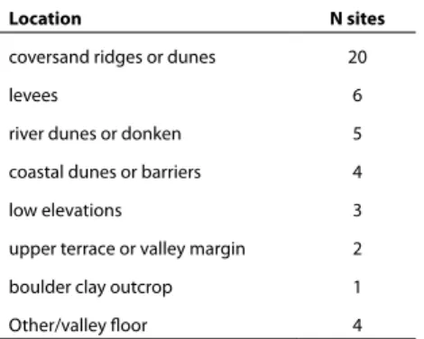 Table 4.5 Non-exhaustive  but exemplary distribution  of site locations scored in the  catalogue (Appendix I).