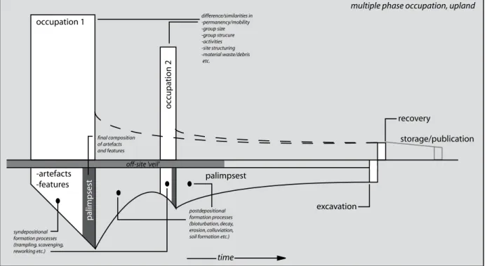 Fig. 4.8 Schematic representation of syn- and postdepositional processes and the effects of multi-period occupation on upland  sites