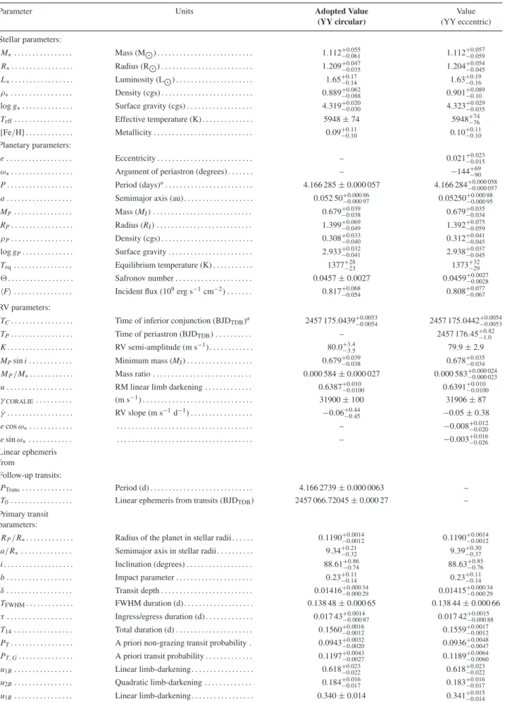 Table 5. Median values and 68 per cent confidence interval for the physical and orbital parameters of the KELT-10 system using the YY models.