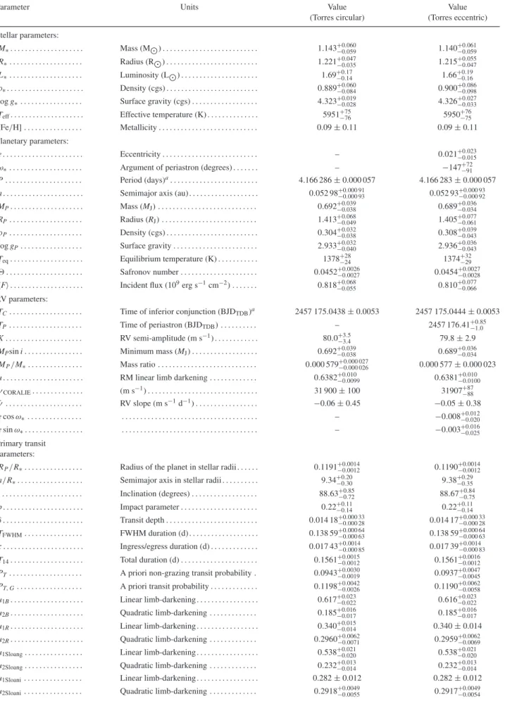 Table 6. Median values and 68 per cent confidence interval for the physical and orbital parameters of the KELT-10 system using the Torres relations.
