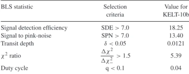 Table 1. KELT-South BLS selection criteria for candidate exoplanet light curves and values for KELT-10b.