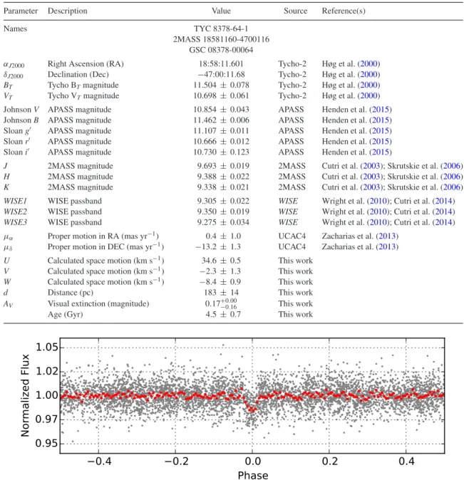 Figure 1. Discovery light curve of KELT-10b from the KELT-South telescope. The light curve contains 4967 observations spanning just over 4 yr, phase folded to the orbital period of P = 4.166 4439 d