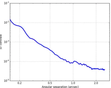 Figure 7. 5σ detection limit as a function of angular separation derived from the NAOS-CONICA AO image around KELT-10
