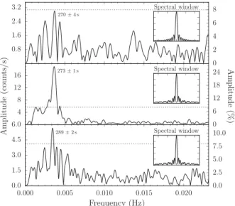 Figure 3. Power spectra for each orbit of the 2013 HST observations. The discrete Fourier transforms were computed after subtracting the long period variability with a polynomial fit