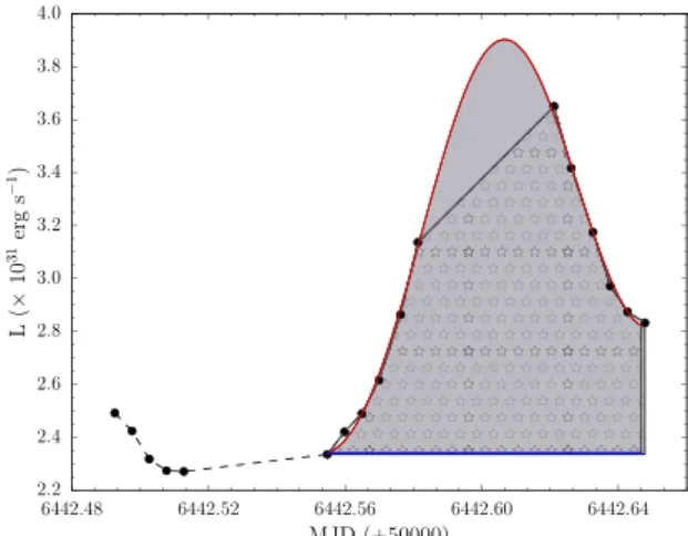 Figure 7. Luminosity as a function of time calculated from integrating the flux of white dwarf models with the effective temperatures given in Fig