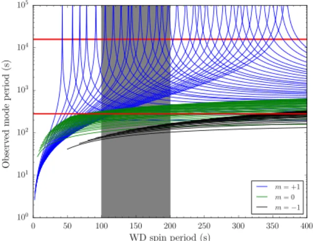 Figure 8. Observed mode periods produced by the splitting of the g-modes due to fast rotation of the white dwarf (Townsley et al