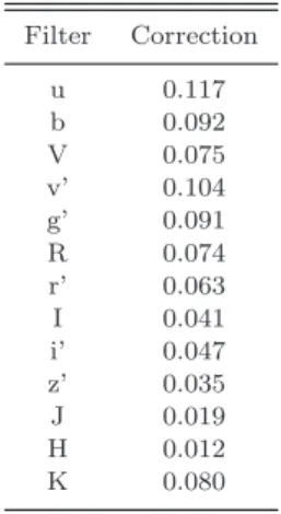 Table 2 presents a log of the observations and the data from the instruments that are used in this work