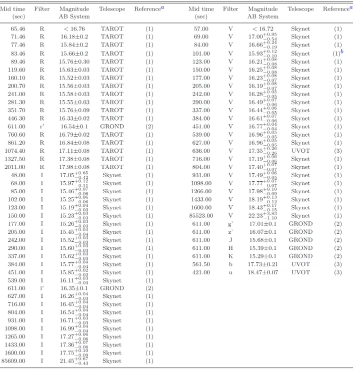 Table 2. Optical data converted into the AB System and corrected for Galactic extinction.