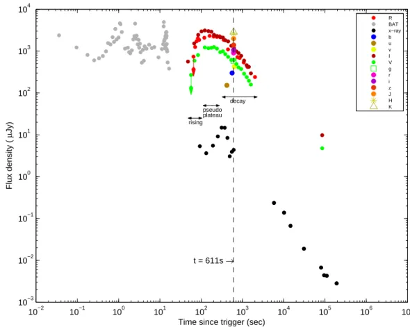 Figure 1. Flux density light curve of GRB 141221A. The vertical dashed line represents the epoch when the SED was extracted (see text for details).