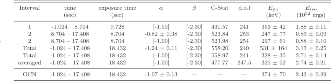 Table 3. Results of the prompt spectral fitting. Non-constrained parameters are fixed to the values indicated in square brackets