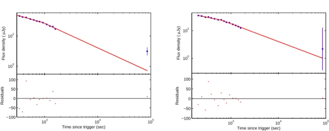 Figure 3. The best fit in the I (left) and V (right) bands with a power-law decay, starting from the end of the pseudo-plateau