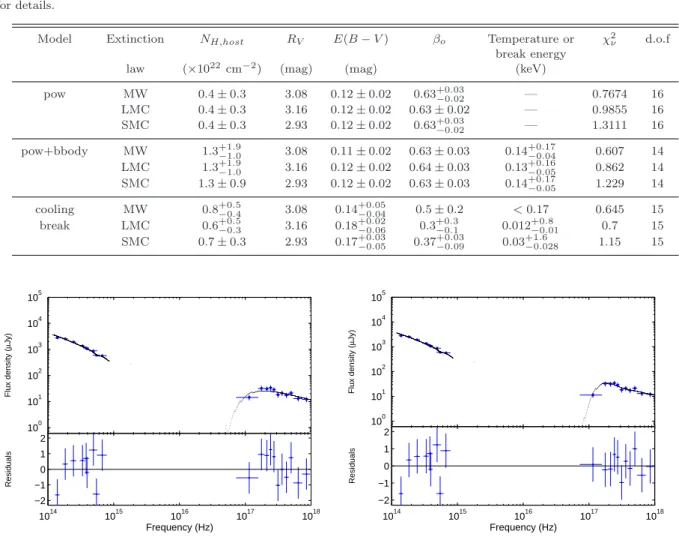 Table 7. Results of the spectral analysis of the SED. β o is the power law index in case of a single power law