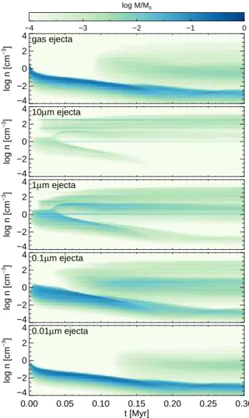 Figure 8. Injection efficiency η as a function of time for the ejecta in our fiducial simulation (run F)